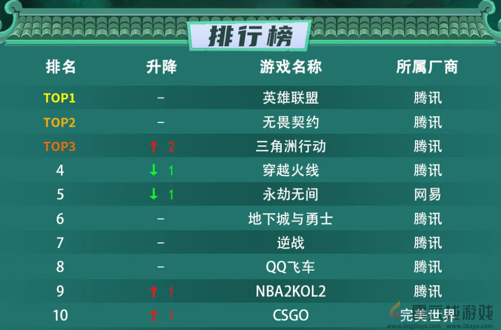 2K手游连日登顶App Store总榜，腾讯游戏又来“结束比赛”了？(图10)